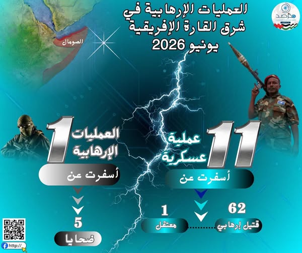 مرصد الأزهر: تراجع العمليات الإرهابية في شرق إفريقيا خلال يونيو 2026