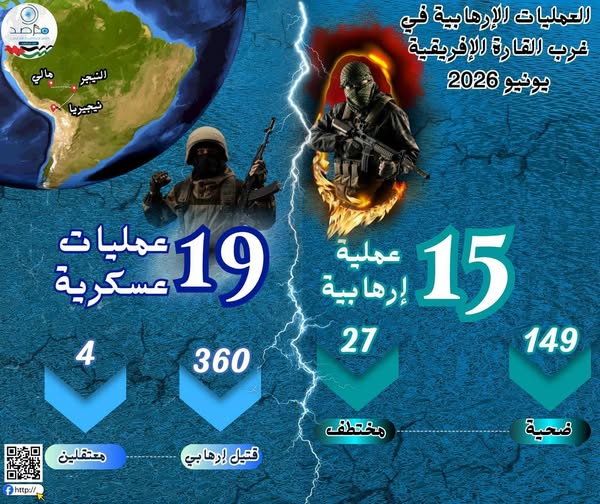 مديرة مرصد الأزهر: 2026 يشهد انتقال ثقل الإرهاب إلى إفريقيا والتنظيمات تستغل الفضاء الرقمي