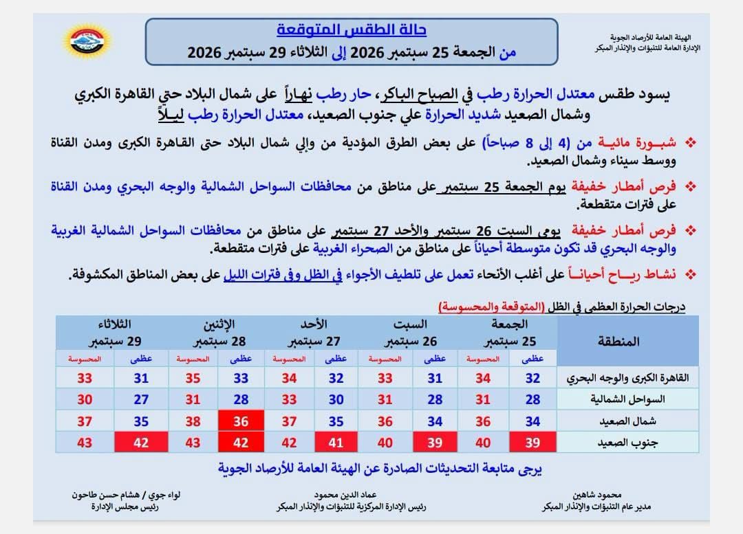 طقس الجمعة 25 سبتمبر 2026: أمطار محتملة بالقاهرة وشبورة صباحية واضطراب ملاحة