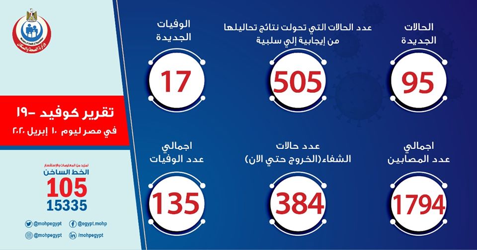 الصحة: تسجيل 95 حالة إيجابية جديدة لفيروس كورونا..و 17 حالة وفاة