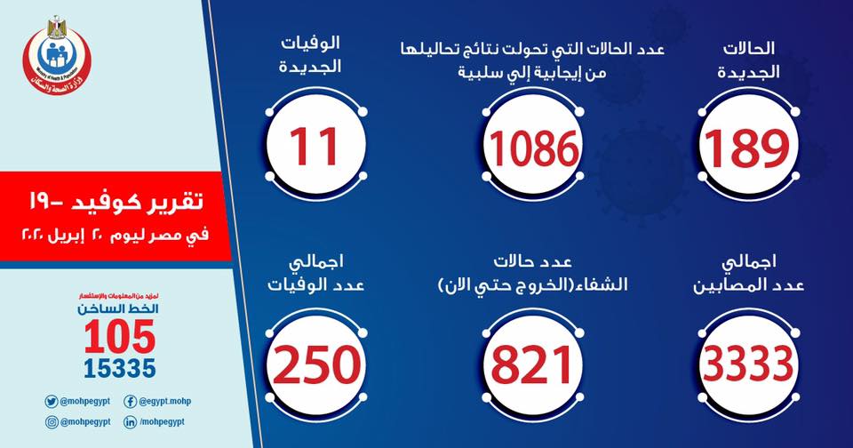 الصحة: تسجيل 189 حالة إيجابية جديدة لفيروس كورونا..و11 حالة وفاة