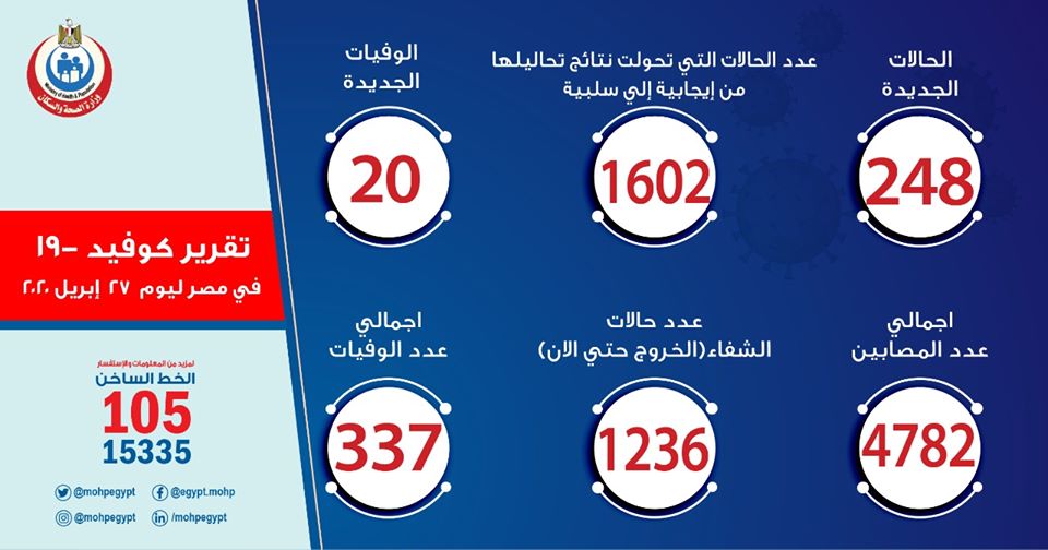 الصحة: تسجيل 248 حالة إيجابية جديدة لفيروس كورونا..و20 حالة وفاة