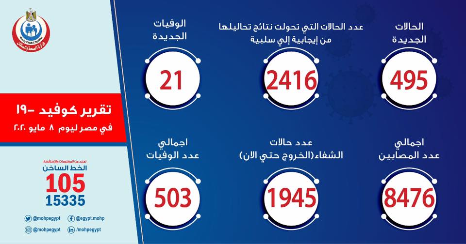 الصحة: ٨٤٧٦ إصابة بفيروس كورونا و٥٠٣ وفيات في مصر