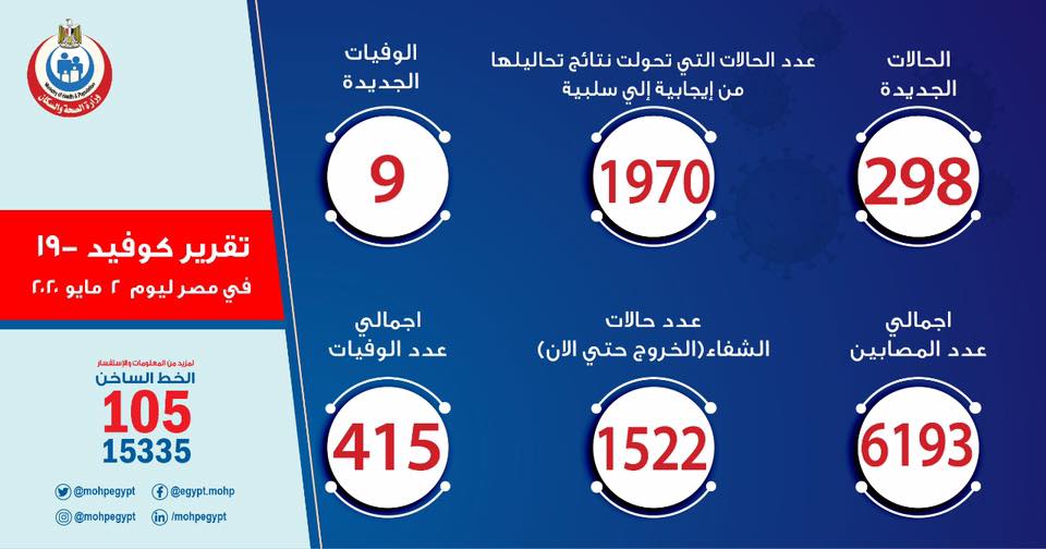 الصحة: تسجيل 298 حالة إيجابية جديدة لفيروس كورونا..و9 حالات وفاة