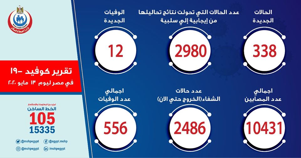 شفاء 160 حالة .. الصحة: تسجيل 338 حالة إيجابية جديدة لفيروس كورونا.. و 12 حالة وفاة