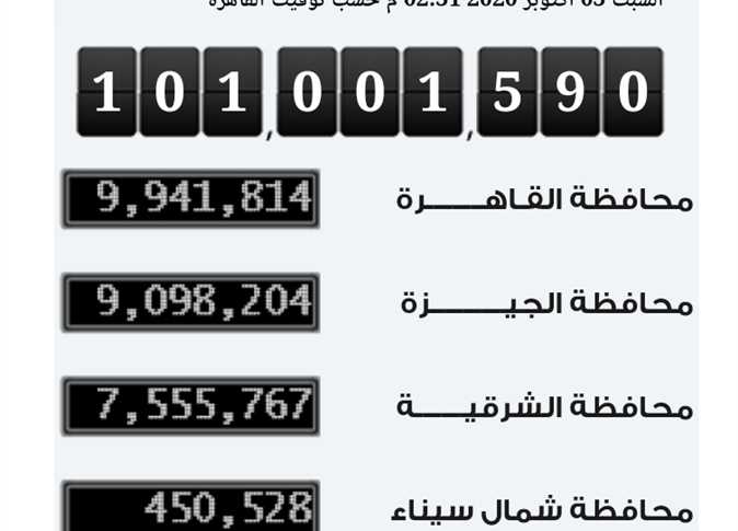 «مليون نسمة في 8 شهور».. معدلات الزيادة السكانية في مصر مقارنة بإيطاليا وألمانيا