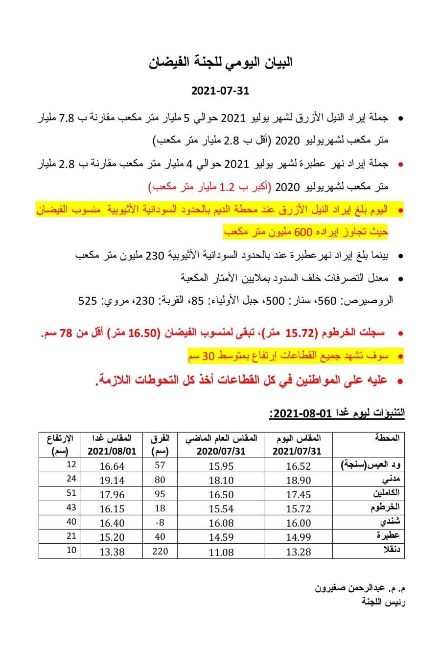 السودان: تراجع إيراد النيل الأزرق 2.8 مليار متر مكعب الشهر الجاري مقارنة مع يوليو 2020