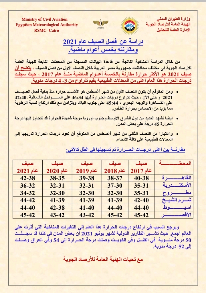 الأرصاد: صيف 2021 الأكثر حرارة مقارنة بالخمسة أعوام الماضية منذ عام 2017