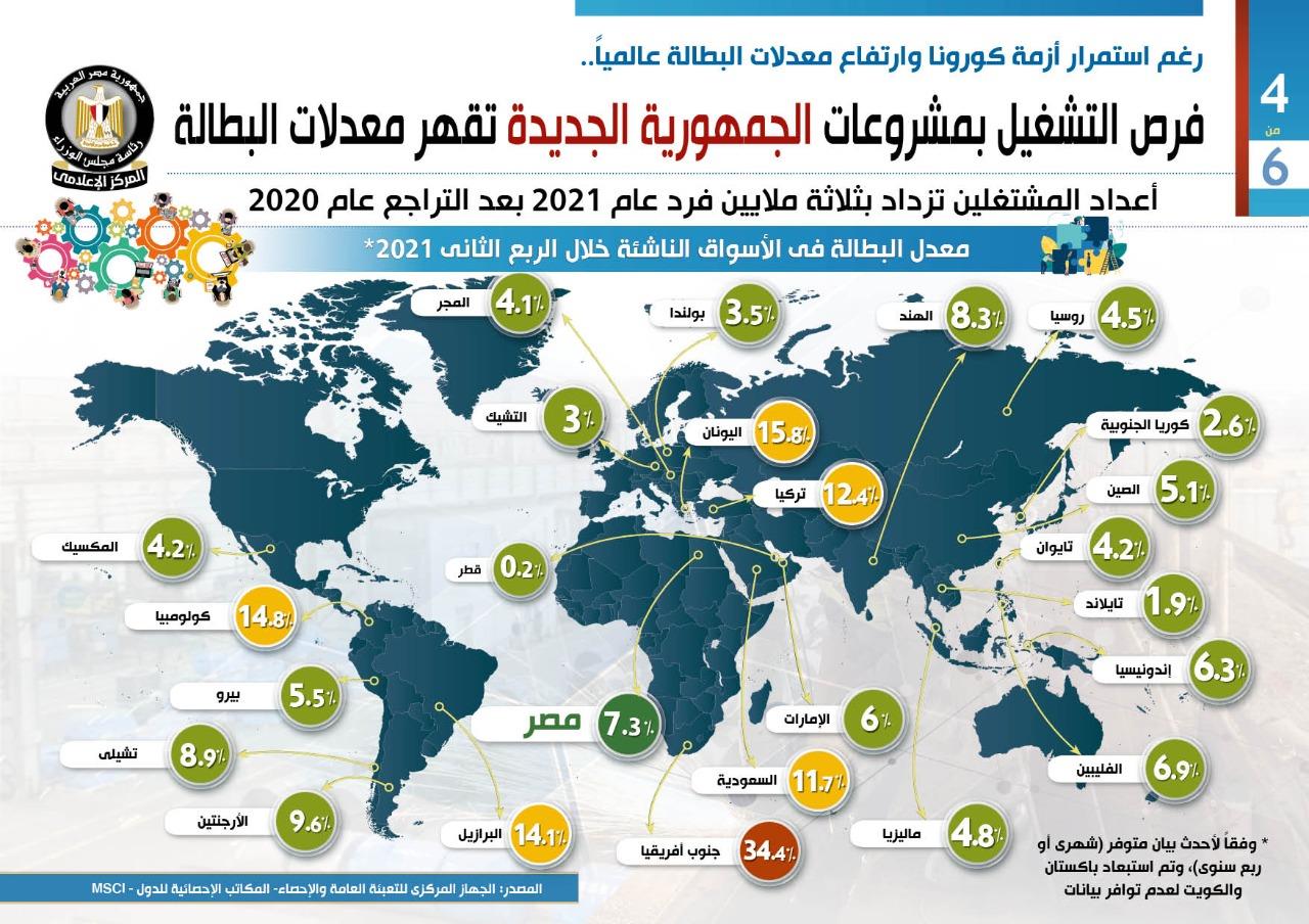 مجلس الوزراء :فرص التشغيل بمشروعات الجمهورية الجديدة تقهر معدلات البطالة