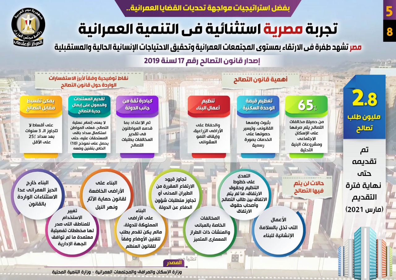 مصر تشهد طفرة فى الارتقاء بمستوى المجتمعات العمرانية