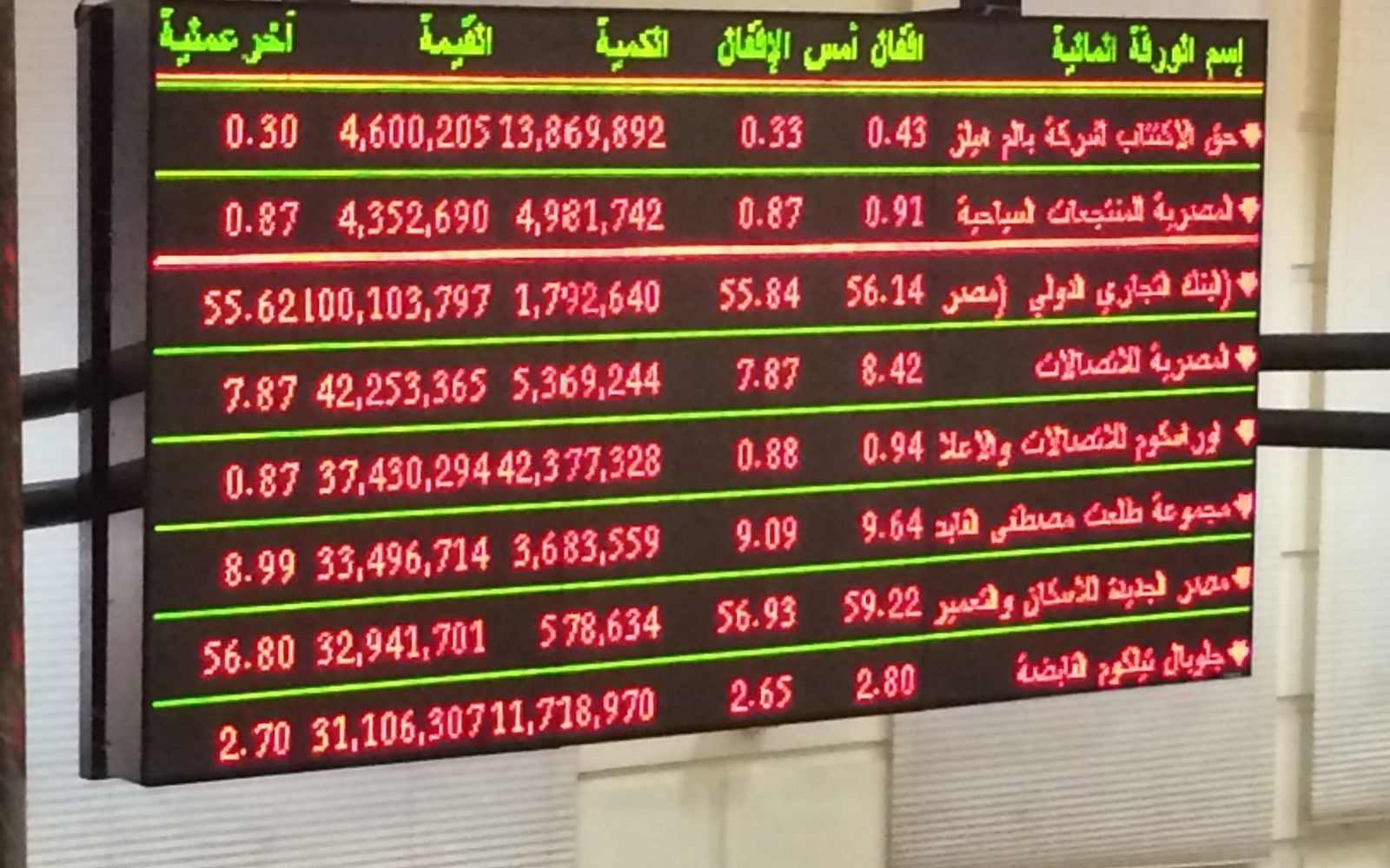 ارتفاع المؤشر الرئيسي للبورصة هامشيا بمستهل تعاملات جلسة منتصف الأسبوع