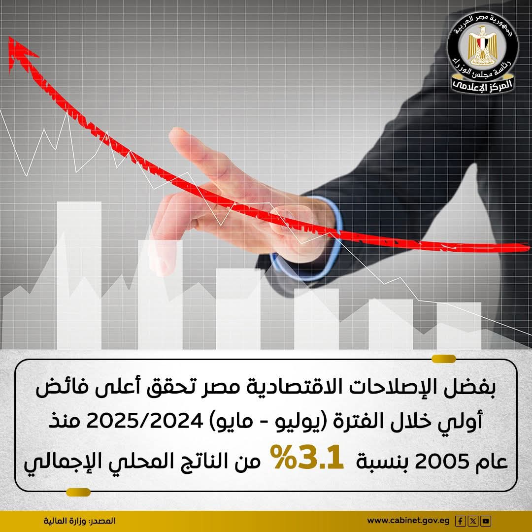 3.1% فائض من الناتج المحلي الإجمالي خلال الفترة من (يوليو 2024 إلى مايو 2025