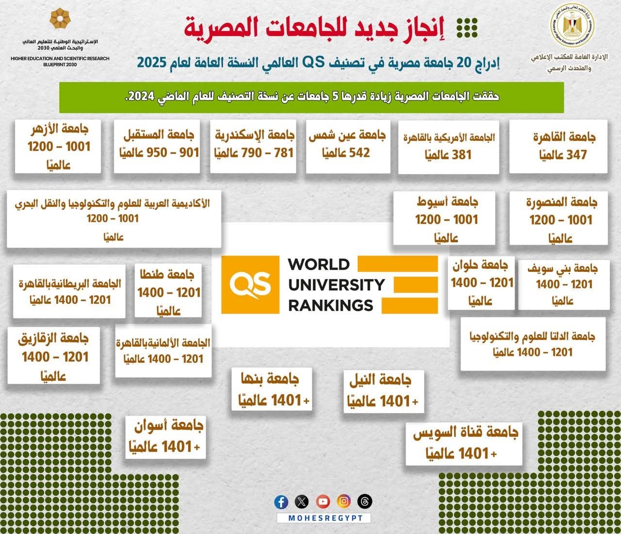 تصنيف QS العالمي يعلن نتائجه لعام 2025: إدراج 20 جامعة مصرية في النسخة العامة للتصنيف لعام 2025