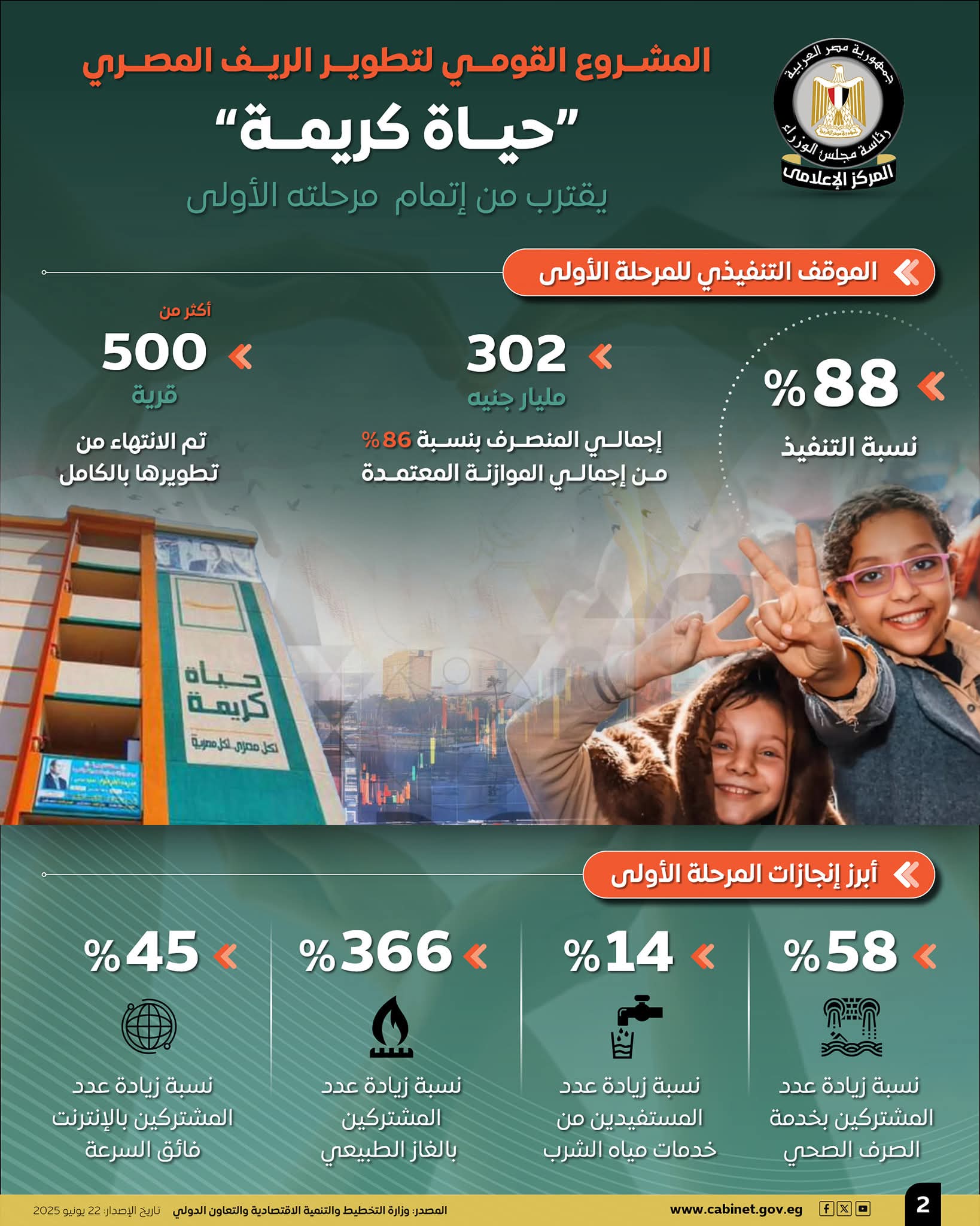 المركز الإعلامي لمجلس الوزراء: المشروع القومي لتطوير الريف المصري "حياة كريمة" يقترب من إتمام مرحلته الأولى     - "حياة كريمة" تقترب من إنجاز مرحلتها الأولى بتكلفة 350 مليار جنيه