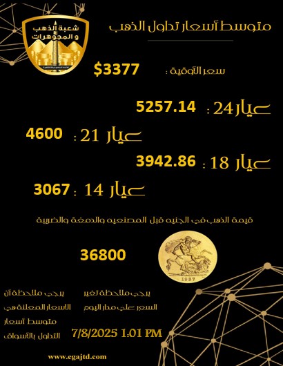 الذهب يواصل الارتفاع اليوم الخميس وعيار 24 يسجل 5234 جنيها للشراء