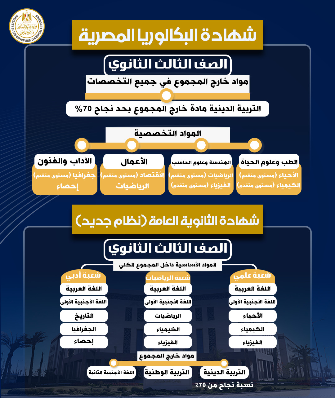 لطلاب الثانوية .. تعرف علي شرحا تفصيليا مبسطا للدراسية في النظامين البكالوريا و الشهادة الثانوية