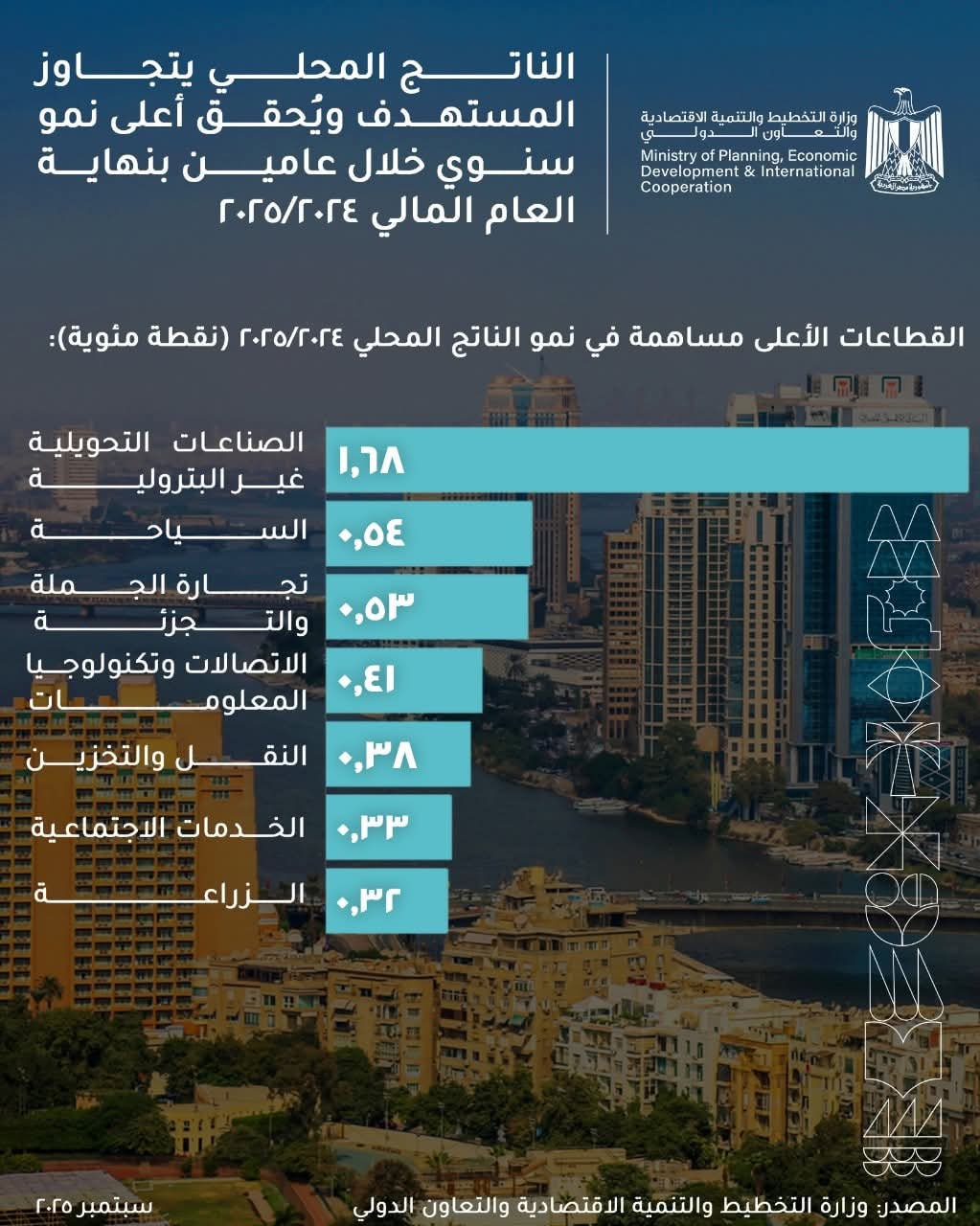 •من الانكماش إلى الانطلاق.. الصناعات التحويلية غير البترولية تقود النمو الاقتصادي في العام المالي 2024/2025