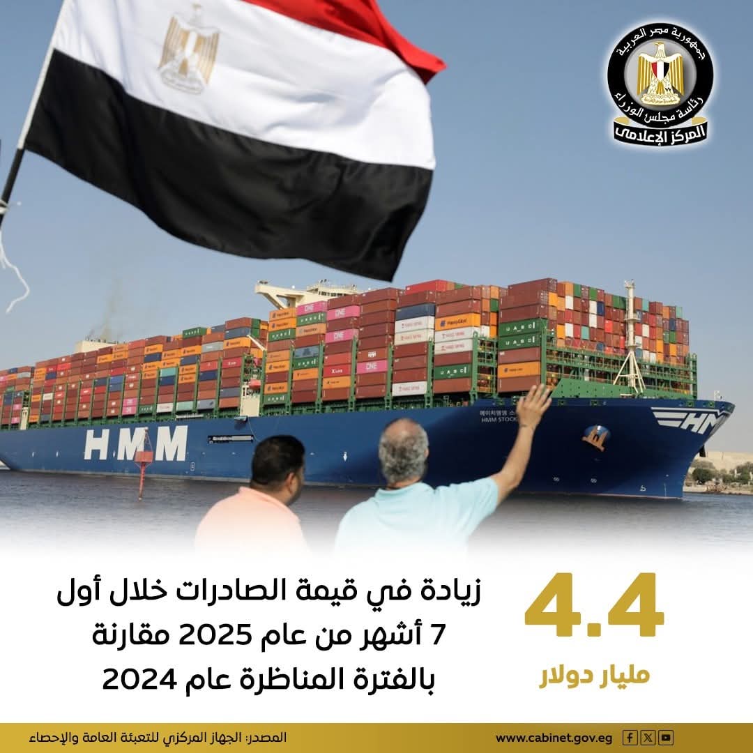 ارتفاع صادرات مصر فى النصف الأول من العام إلى 29.9 مليار دولار