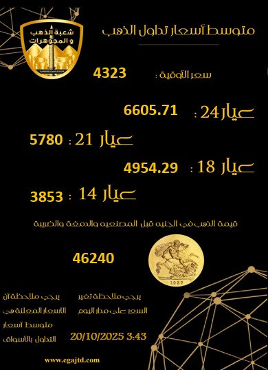 أسعار الذهب اليوم 20-10-2025.. تحديث فوري