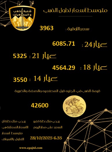 سعر الذهب اليوم الثلاثاء 28 أكتوبر 2025.. عيار 18 بـ4538 جنيها