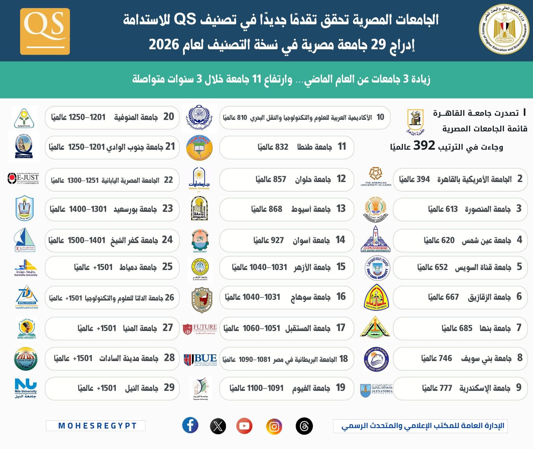 الجامعات المصرية تحقق تقدمًا جديدًا في تصنيف QS للاستدامة..إدراج 29 جامعة مصرية في نسخة التصنيف لعام 2026
