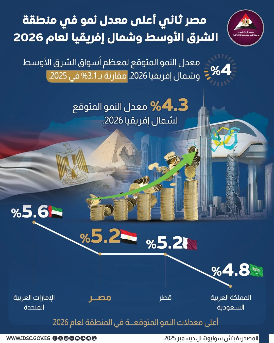 مجلس الوزراء:مصر ثانى أعلى دولة بمعدل النمو فى الشرق الأوسط وشمال إفريقيا لعام 2026