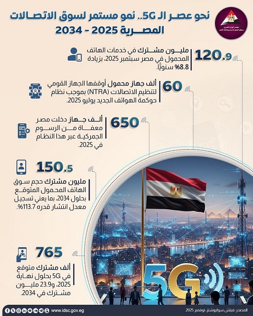 مجلس الوزراء :إعفاء 650 ألف هاتف محمول من الرسوم الجمركية