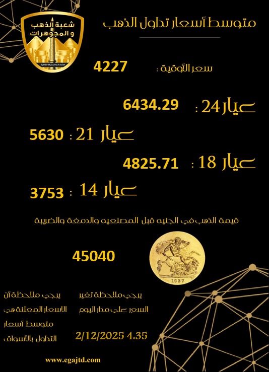 انخفاض 45 جنيهًا فى الجرام بأسعار الذهب