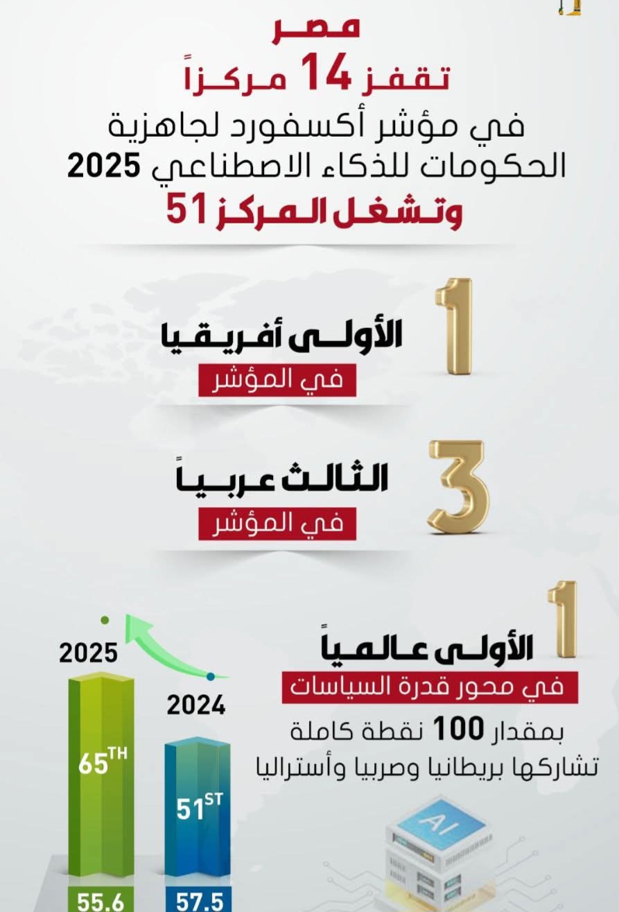مصر تتصدر إفريقيا في مؤشر جاهزية الحكومات للذكاء الاصطناعي 2025