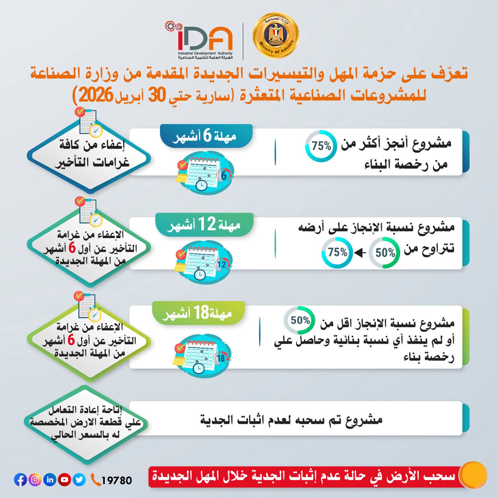 وزارة الصناعة تمنح مهلاً وتيسيرات جديدة لدعم المشروعات الصناعية المتعثرة حتى أبريل 2026