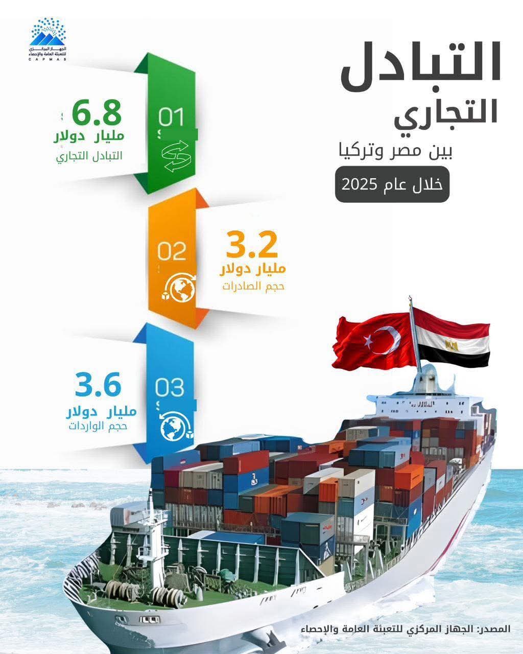 حجم التبادل التجاري والاستثمارات بين مصر وتركيا تتصاعد رغم تراجع الصادرات المصرية