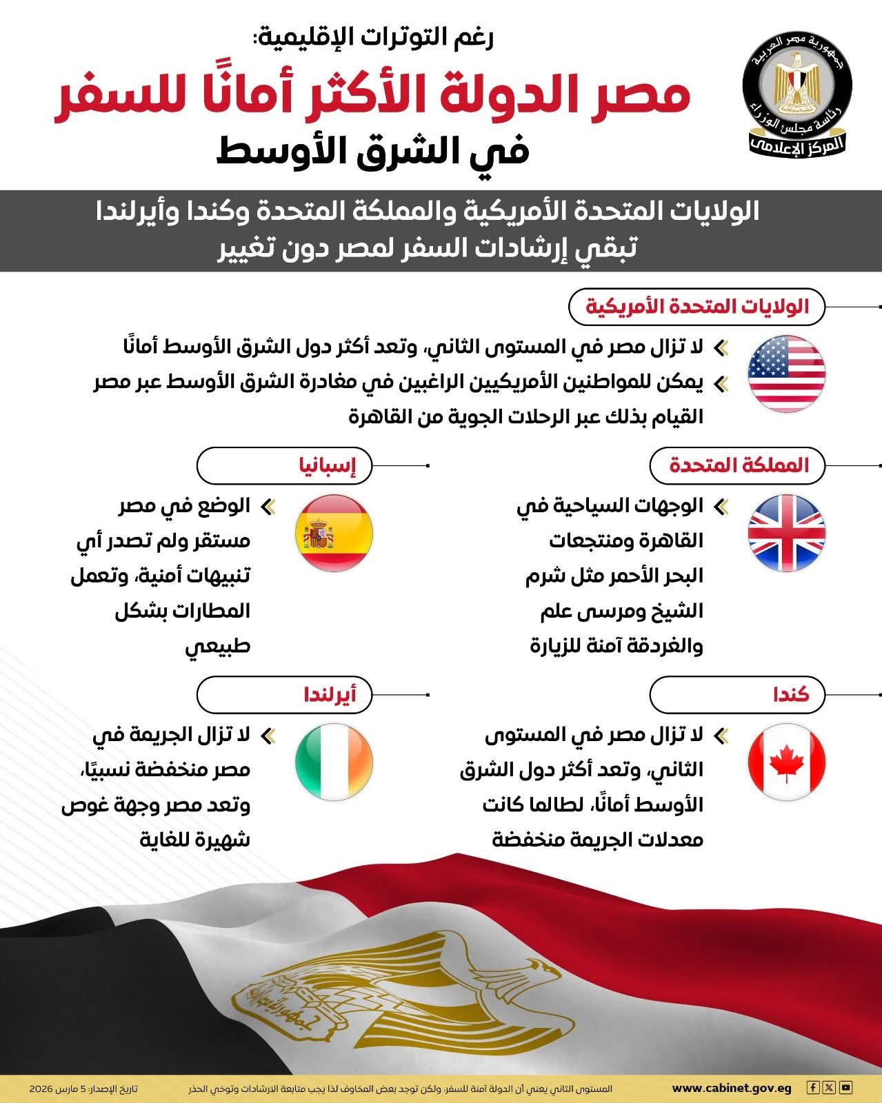 تأكيد دولي على استقرار مصر.. إبقاء إرشادات السفر دون تغيير رغم توترات المنطقة