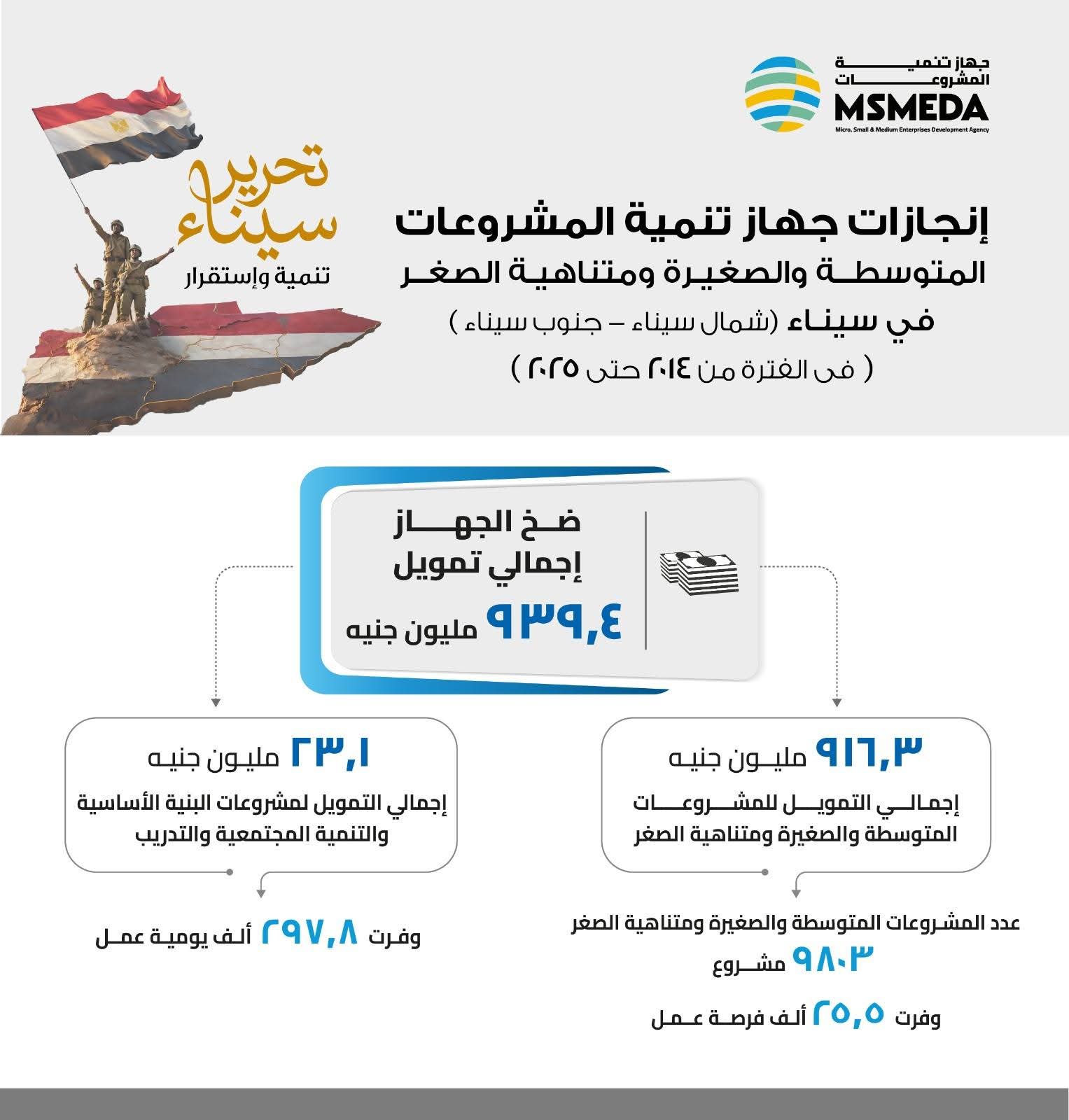 تمويلات أكبر وتدريب مجاني لأبناء سيناء.. تحركات جديدة لدعم المشروعات الصغيرة