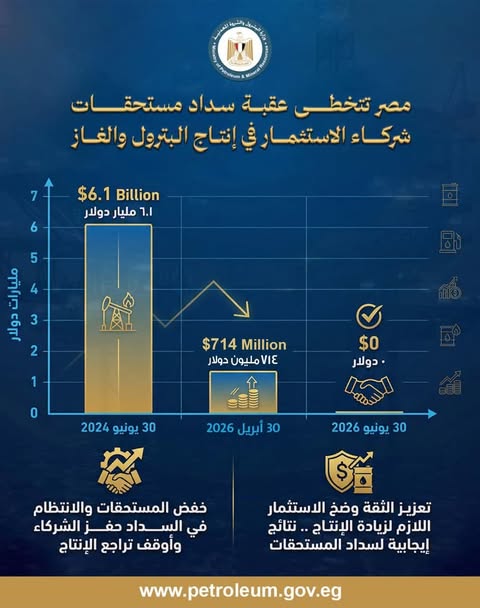 وزير البترول: تراجع المديونية المتراكمة لشركاء الاستثمار في إنتاج البترول والغاز