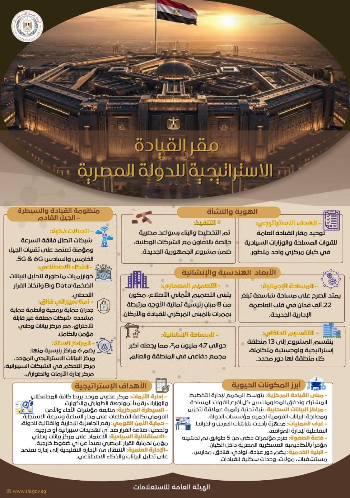 اليوم.. الرئيس السيسي يفتتح مقر قيادة الدولة الاستراتيجية بالعاصمة الجديدة